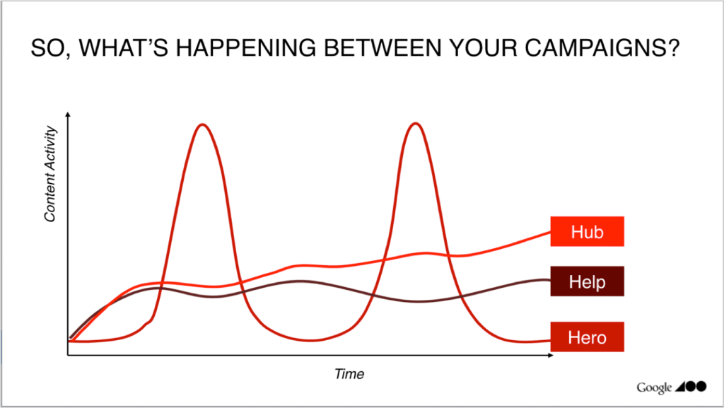 Google's 3H framework for creating marketing content -